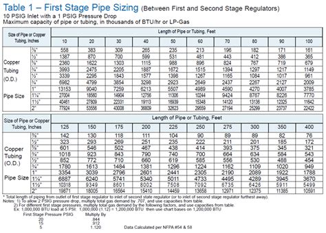 Propane To Natural Gas Conversion Chart