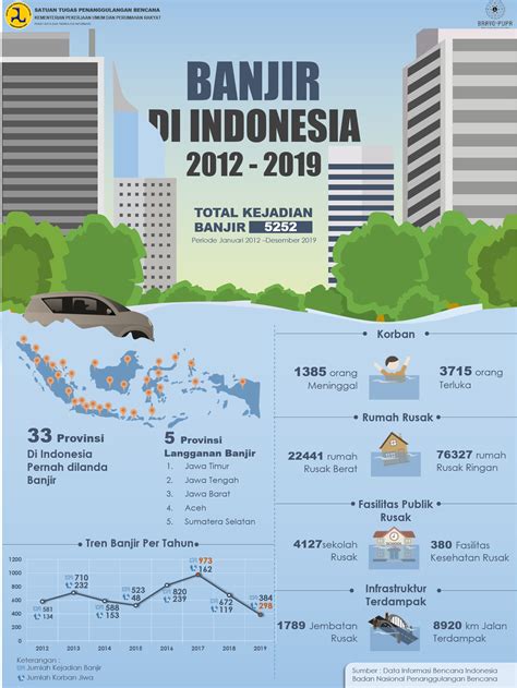 Infografis Banjir