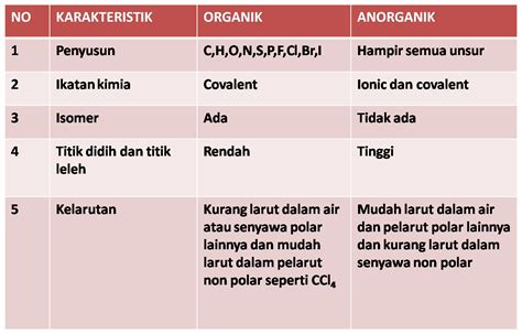 Karakteristik Senyawa Organik Sinau