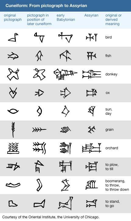 Cuneiform Definition History And Facts Ancient Writing Ancient Mesopotamia Sumerian