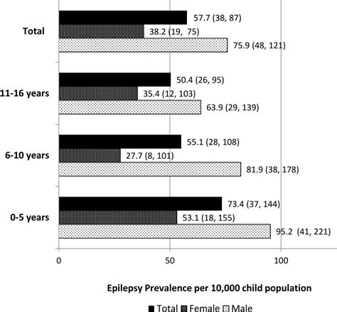 Age Sex And Ethnic Differentials In The Prevalence And Control Of Epilepsy Among Sri Lankan