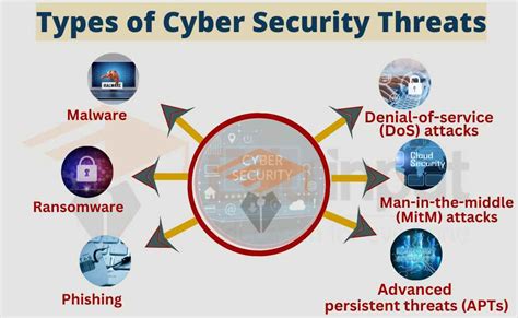 Cyber Security Types Threats And Certifications