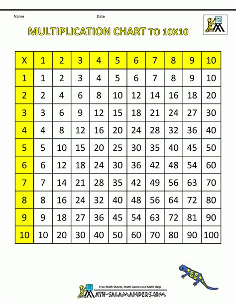 1 10 Multiplication Chart