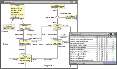 Car Rental Running Example Class Diagram Left And Invariants Right
