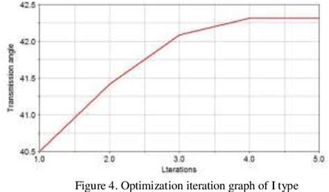 Figure From Analysis And Optimization Of The Transmission Angle Of