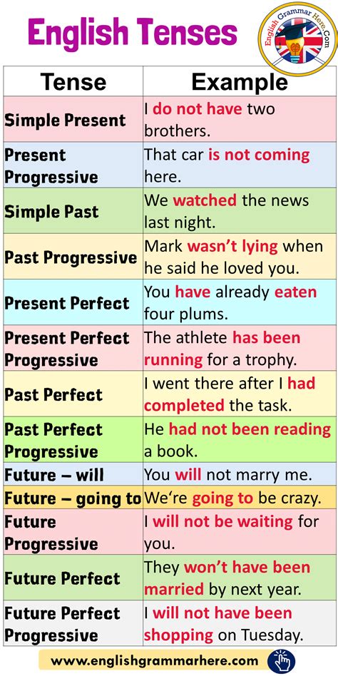 Tenses And Example Sentences In English Grammar Tense Example Simple Present I Play