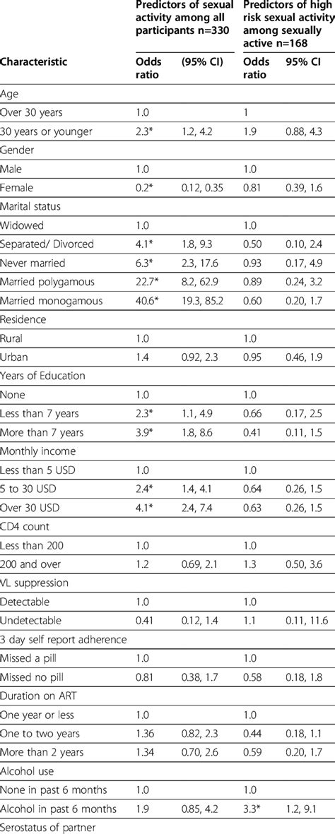 Predictors Of Sexual Activity And High Risk Sexual Activity Among Download Table