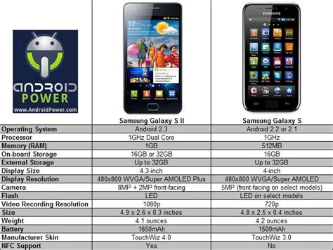 Samsung Galaxy Comparison Chart Computerworld