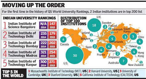 IISc, IIT-D in top 200 in QS World University Rankings 2015-16