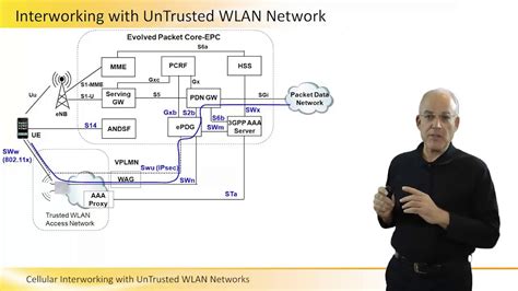 Cellular Interworking With Untrusted Wlan Networks Youtube