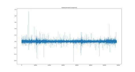 Python Methods To Extract Signal From Three Very Noisy Time Series Of