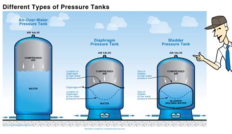 Steel water tanks garden beds coast home appliances country collection house appliances rural area appliances. Water Pressure Tank - Help Desk / Concierge Services ("I ...