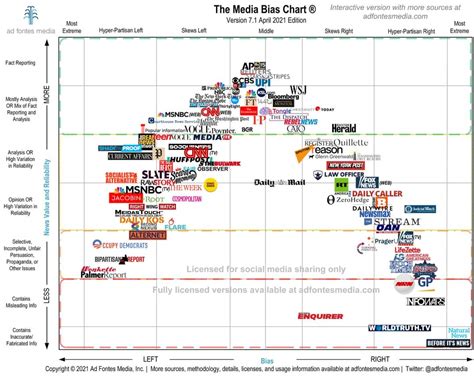 Media Bias Chart Liberty News Forum