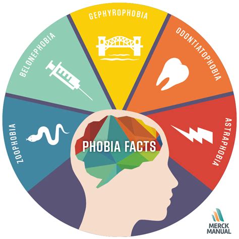 Phobia Chart