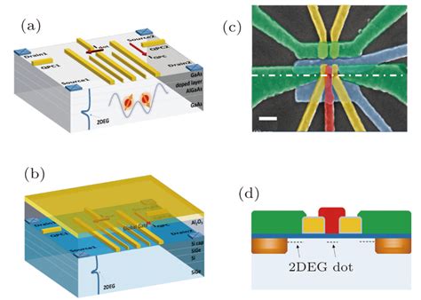 Qubits Based On Semiconductor Quantum Dots