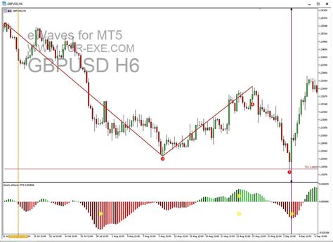 Elliott waves explained in simple words. Ewaves Indicator Mt4