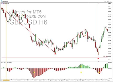 Mtpredictor's elliott wave software will help you identify low risk/high return trades quickly and easily, helping you to maximise your profits and cut your losses. Ewaves Indicator Mt4