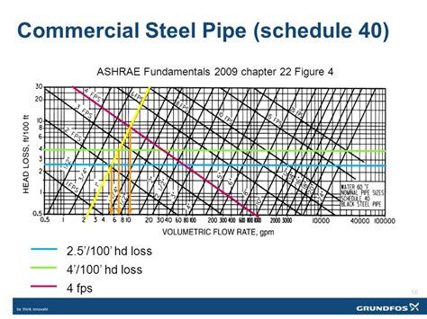 Pipe Size Chart Flow Rate A Visual Reference Of Charts Chart Master