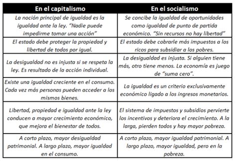 Capitalismo Y Socialismo En Cuadros Comparativos Cuadro Comparativo