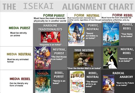 The Isekaiportal Fantasy Alignment Chart Ralignmentcharts