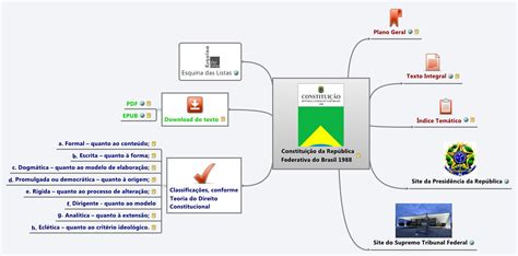 Mapa Mental Constitui O De Modisedu