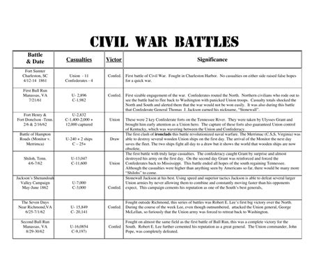 Whats Is Civil Engineering All Of The Battles In The Civil War