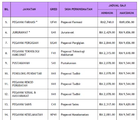 (gaji permulaan pada gred kp11 : Jawatan Kosong di Universiti Teknologi Mara (UITM ...