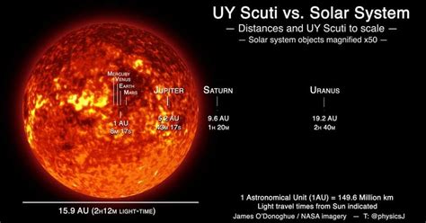 What If Our Sun Is Replaced By Uy Scuti The Red Gaint