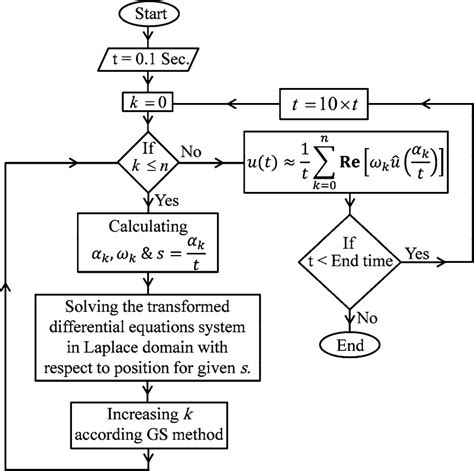 The Flowchart Of Solving And Inverting The Governing System Of Download Scientific Diagram