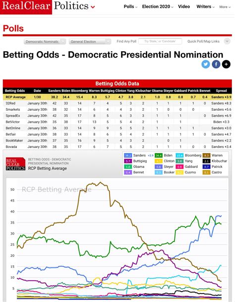 Progressives Chat Prediction 2020 Democratic Presidential Nomination