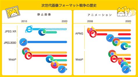 次世代画像形式のwebp、そしてavifへ。変わり続ける技術に対応するweb制作の黄金解 Ics Media