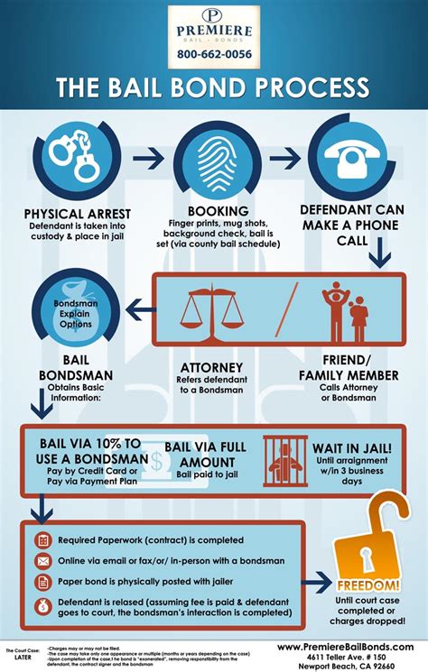 California Bail Bonds Process