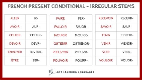 French Present Conditional Endings Chart Love Learning Languages