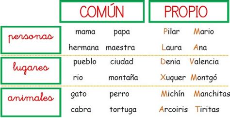100 Ejemplos De Nombres Propios Y Nombres Comunes Educación Para Niños