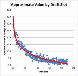 Introducing The Nfl Draft Pick Value Calculator