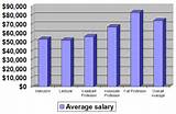 Pictures of University Degree Average Salary