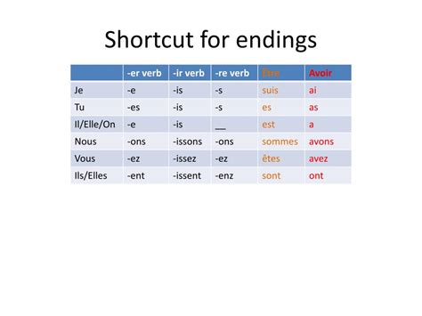 Ppt Conjugation For Regular Verbs Er Ir And Re Powerpoint