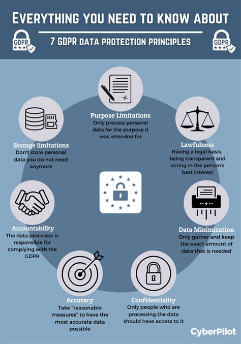 Data Protection Principles The 7 Principles Of Gdpr Explained