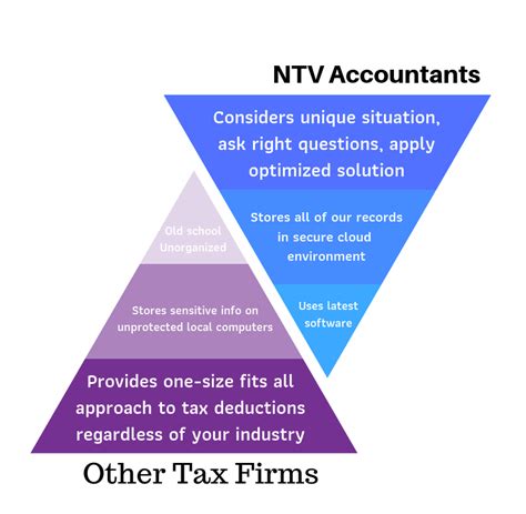 Ntv Accountants Tax Preparation Service San Diego