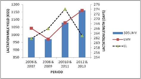 Period Wise Trend Of Lactation Milk Yield 305 Day Lactation Milk Yield