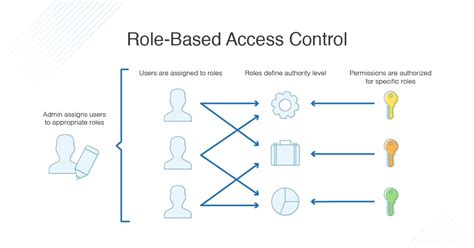 Role Based Access Control Diagram Role Based Access Control Eguibar