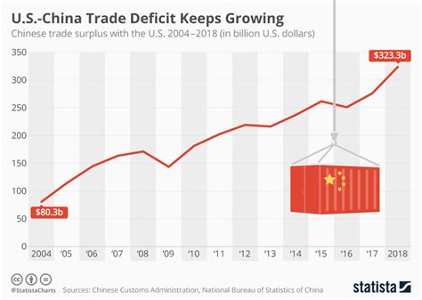 Us China Trade Deficit Chart