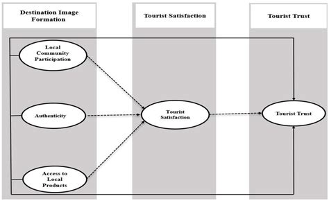 Frontiers Impact Of Destination Image Formation On Tourist Trust