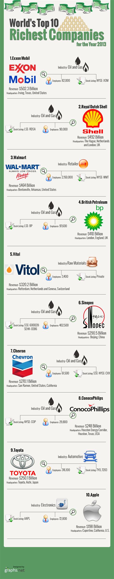 With a net worth of £1.35 bn, peter and fred done takes the second position on our list of top 10 richest men in manchester. World's Top 10 Richest Companies for the Year 2013 ...