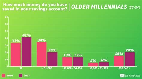 First, it can't be stressed enough that too many of us aren't even saving for retirement. How much money the average millennial has in savings