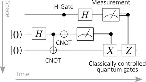 In Qiskit Quantum Teleportation Protocol Why They Use Cz And Cx Gate