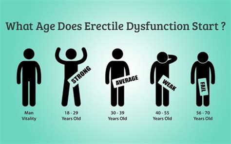 Erectile Dysfunction Symptoms Age Gonobuddy