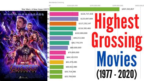 The 10 Highest Grossing Movies Of All Time Etcanada Com Gambaran