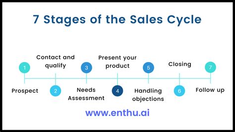 7 Stages Of A Sales Cycle The Roadmap To Success Enthuai