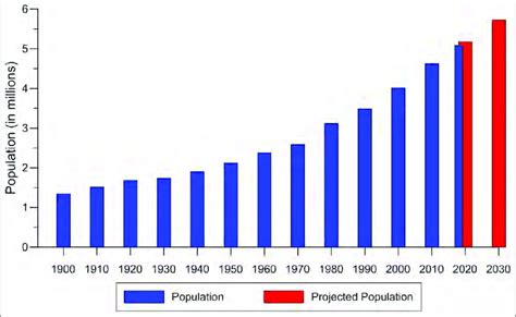 South Carolina Population Growth From 1900 To 2018 And Projections For